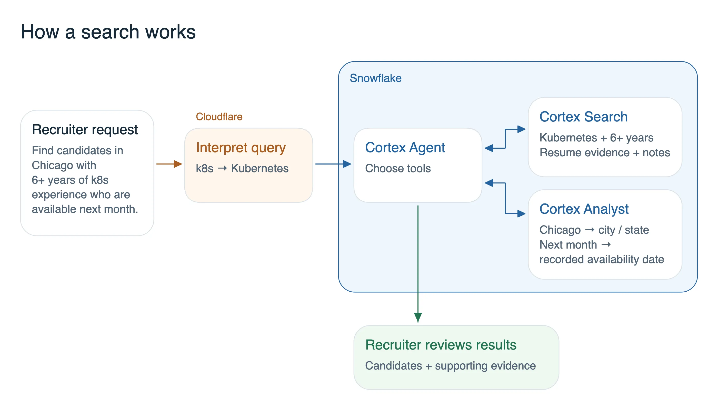 A recruiter requests candidates in Chicago with 6+ years of k8s experience who are available next month. Cloudflare interprets k8s as Kubernetes. A Snowflake Cortex Agent can use Cortex Search to retrieve Kubernetes experience and evidence for six years from resumes and notes, and Cortex Analyst to check Chicago against city and state fields and next-month availability against the recorded availability date. Candidates and supporting evidence return to the recruiter for review.